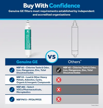 Demonstrates that genuine GE filters meet multiple NSF certification standards while competing filters do not, building trust and justifying the purchase of the authentic product.