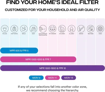 This image helps shoppers identify which air filter rating (MPR/FPR/MERV) they need based on their specific household concerns (allergens, pets, smoke, viruses, etc.), making it easier to choose the…