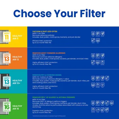 Helps shoppers choose between different MERV-rated air filter options by comparing their filtration capabilities, lifespan, and what allergens or particles each removes.