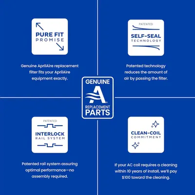 Communicates four distinct product benefits in a segmented quadrant layout to reassure shoppers about the quality, technology, ease of installation, and warranty of the AprilAire replacement parts.