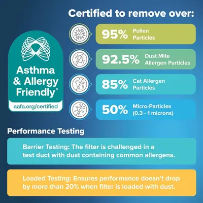 Communicates the product's certified effectiveness at removing various allergens (pollen, dust mites, cat allergen, micro-particles) with specific percentage metrics to reassure shoppers about its…
