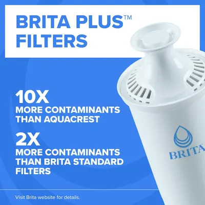 Demonstrates that Brita Plus Filters remove significantly more contaminants than competing products (Aquacrest) and the brand's own standard filters, positioning this as the premium filtration…