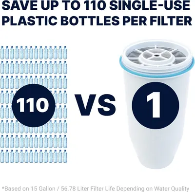 Communicates the environmental benefit of using a reusable water filter instead of single-use plastic bottles, emphasizing sustainability and eco-responsibility. Highlights the quantifiable…