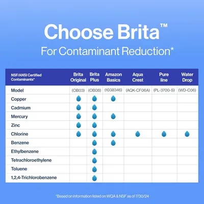 Demonstrates that Brita filters (Original and Plus) remove more types of contaminants than competing water filter brands, positioning Brita as the superior…