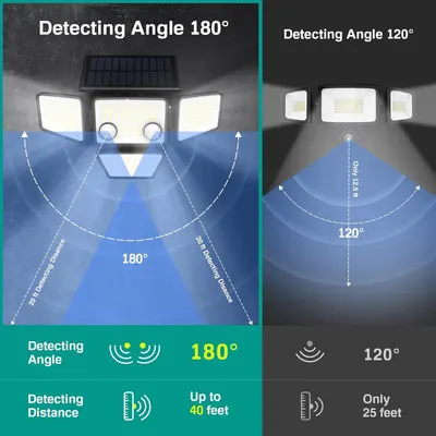 Compares two versions of the product side-by-side to show that the 180° model offers wider detection coverage (180° vs 120°) and longer detection distance (40 feet vs 25 feet), demonstrating the…