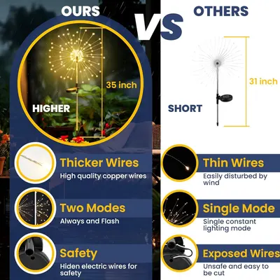Demonstrates the superiority of this solar firework light over competing products by comparing height (35 vs 31 inches), wire thickness, lighting modes (two vs single), and safety features (hidden…