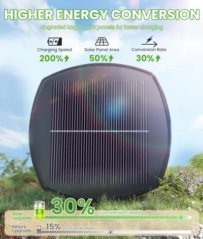 Communicates the product's superior solar energy performance through three quantifiable improvement metrics, emphasizing faster charging and enhanced efficiency to convince shoppers of the upgrade's…