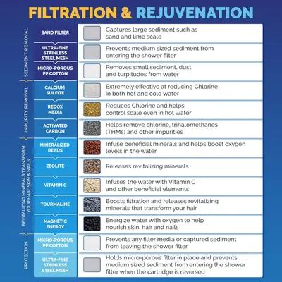 This image breaks down the shower filter's internal structure layer by layer, explaining what each filtration and rejuvenation component does to educate shoppers on how the product purifies and…