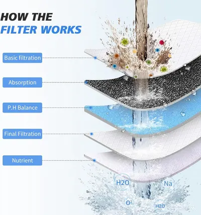 Explains how the water filter works through a sequential 5-stage process (Basic filtration, Absorption, P.H Balance, Final Filtration, Nutrient) to educate shoppers on the product's filtration…