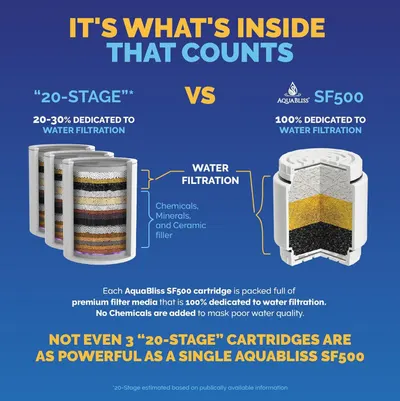 Demonstrates that the AquaBliss SF500 is superior to generic '20-stage' filters by showing it dedicates 100% of its filtration capacity to water purification, while competitors only dedicate 20-30%…