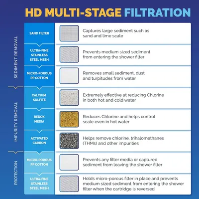 This image breaks down the shower filter's internal structure by showing each filtration layer and explaining what contaminants each stage removes, helping shoppers understand how the product works…
