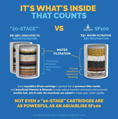 Demonstrates that the AquaBliss SF100 filter cartridge is significantly more effective than generic '20-stage' competitors, dedicating 75% to water filtration versus only 20-30% in competing…