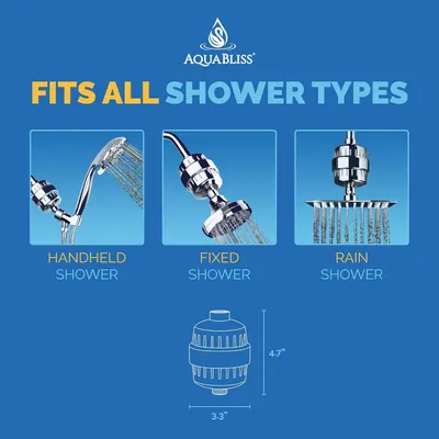 Reassures shoppers that the AquaBliss shower filter fits all standard shower types (handheld, fixed, and rain), removing compatibility concerns and simplifying the purchase decision. Shows the…