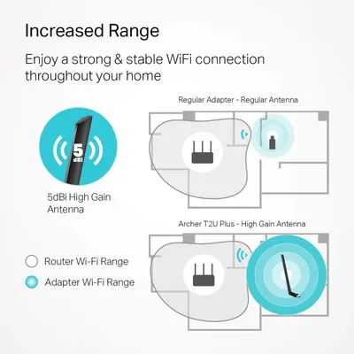 Demonstrates how the product's high gain antenna provides superior WiFi coverage throughout the home compared to regular adapters with standard antennas. Highlights the quantifiable antenna strength…