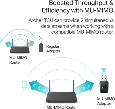 Communicates the performance advantage of MU-MIMO technology, showing that the Archer T3U adapter can provide 2 simultaneous data streams for boosted throughput and efficiency compared to regular…