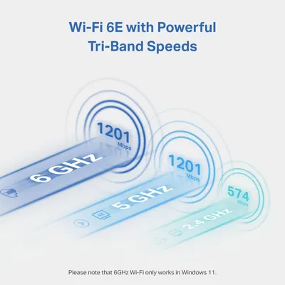 Communicates the product's high-speed wireless performance across three frequency bands (6 GHz at 1201 Mbps, 5 GHz at 1201 Mbps, and 2.4 GHz at 574 Mbps) to demonstrate superior connectivity and…