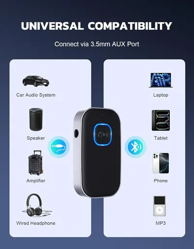 Demonstrates the product's versatility by showing it can connect to multiple device types (car audio, laptop, speaker, tablet, phone, MP3 player, amplifier, and wired headphones) via 3.5mm AUX port,…