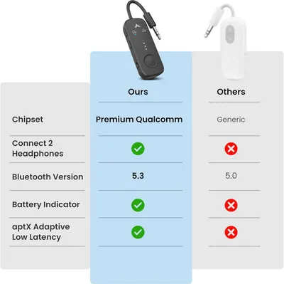 Demonstrates the superiority of this Bluetooth adapter over generic competitors by highlighting premium features like Qualcomm chipset, dual headphone connectivity, newer Bluetooth version, battery…