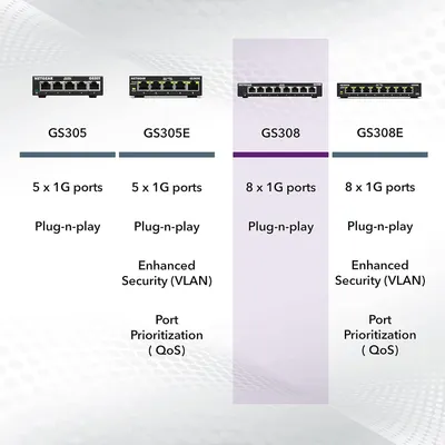 Helps shoppers compare and choose between four different NETGEAR switch models by showing their port configurations and key features side-by-side.