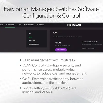 Communicates the comprehensive management capabilities of the smart switch software, highlighting multiple advanced networking features including GUI management, VLAN configuration, QoS traffic…