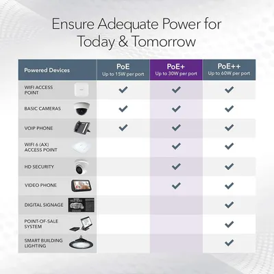 This image demonstrates which powered devices are compatible with different PoE standards (PoE, PoE+, PoE++), helping shoppers understand which power level they need for their specific devices.