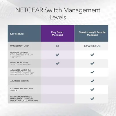 This image helps shoppers understand NETGEAR's different switch management tiers and choose the right product level based on their networking needs and feature requirements.