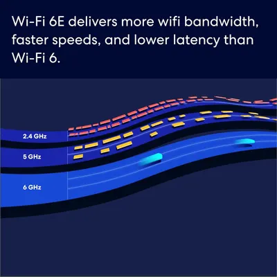 Communicates the superior performance of Wi-Fi 6E technology by visually demonstrating increased bandwidth, faster speeds, and lower latency compared to previous Wi-Fi standards. Highlights the key…