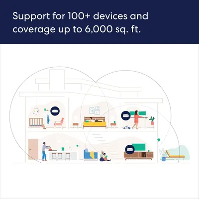 Communicates the product's impressive capacity to support 100+ devices and provide extensive coverage up to 6,000 sq. ft., reassuring shoppers about its performance for large homes or multi-device…