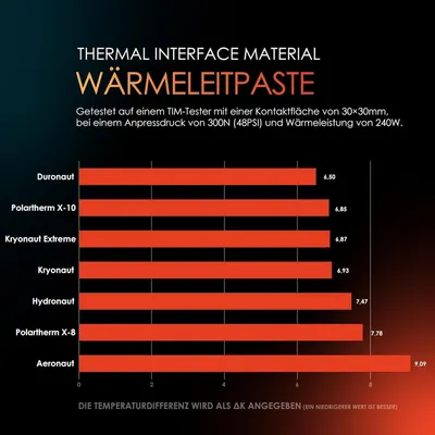 Demonstrates that the Aeronaut thermal paste outperforms six competing brands by showing lower temperature differences, reassuring shoppers of superior thermal conductivity and cooling performance.