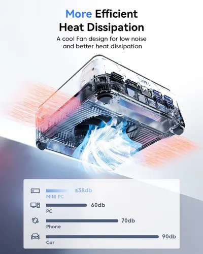 Communicates the product's superior noise performance compared to other devices, reassuring shoppers that this mini PC operates quietly at only 38db. Highlights the product's efficient cooling…