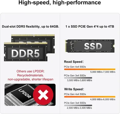 Communicates the product's high-performance memory and storage capabilities while contrasting DDR5 superiority against LPDDR alternatives to reassure shoppers of quality and upgradeability.
