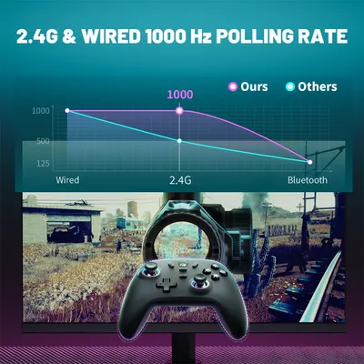 Demonstrates that this gaming controller maintains superior 1000 Hz polling rate across all connection types (wired, 2.4G, Bluetooth) compared to competitors whose performance degrades…