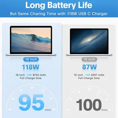 Demonstrates that the 16-inch model with 118W charging achieves a faster full charge time (95 mins) compared to the 15-inch model with 87W charging (100 mins), despite having a larger battery…
