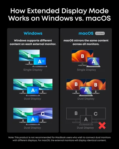 Demonstrates the superior extended display capabilities of Windows compared to macOS, showing that Windows supports different content on each external monitor while macOS is limited to mirroring the…