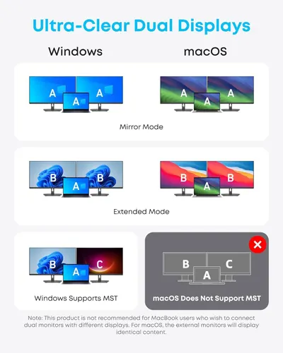 Demonstrates the product's ability to support multiple display configurations across Windows and macOS, highlighting compatibility features and display modes to help shoppers understand setup…