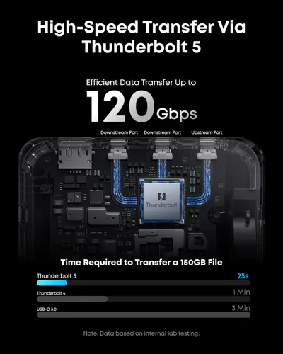 Communicates the product's high-speed data transfer capability via Thunderbolt 5, emphasizing superior performance with a quantifiable speed metric and comparison chart showing it's significantly…