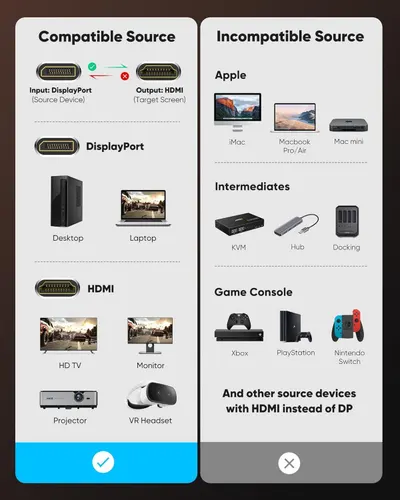 Shows which devices and systems are compatible with the DisplayPort to HDMI cable, and which are incompatible, helping shoppers understand if the product will work with their specific setup.