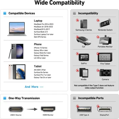 Demonstrates the product's compatibility across multiple device types (laptops, phones, tablets) and clarifies which devices and ports are incompatible, helping shoppers understand where and how…