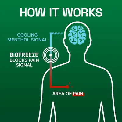Explains how the product works by showing the pathway from cooling menthol signal to the brain, which blocks pain signals at the source, helping shoppers understand the mechanism of action.