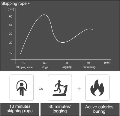 Demonstrates that skipping rope burns calories more efficiently than other popular exercises like yoga, jogging, and swimming, positioning it as a superior workout choice.