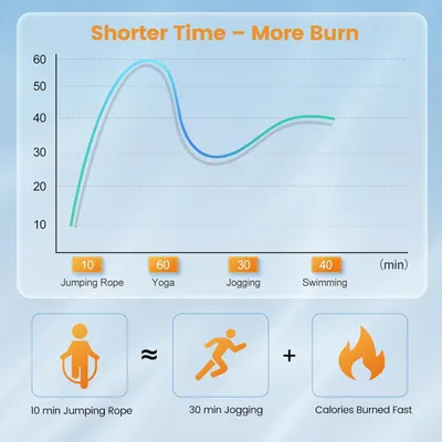 Demonstrates that jumping rope burns calories significantly faster than other exercises, showing shoppers the product's superior efficiency for quick, effective workouts. Compares jumping rope…