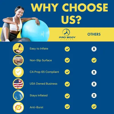Demonstrates why Pro Body Pilates exercise ball is superior to competitors by showing multiple features where this brand has checkmarks while others have X marks, building confidence in the purchase…
