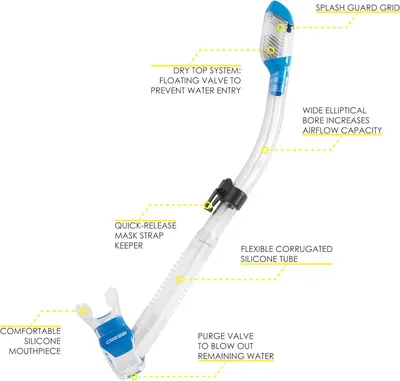 This image breaks down the snorkel by pointing to and labeling each physical component and structural feature, helping shoppers understand what the product is made of and how each part functions.…