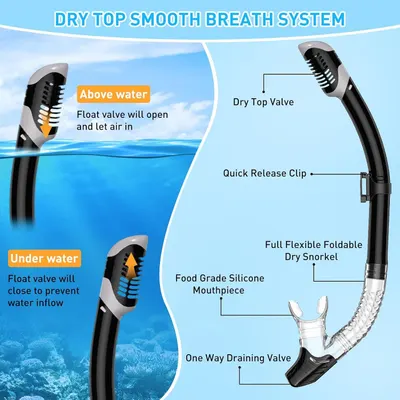This image breaks down the snorkel's key physical components and explains how the dry top valve system works above and below water, helping shoppers understand the product's construction and…