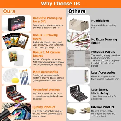 This image compares the brand's art set with competing products to demonstrate superior value through better packaging, more included accessories, better organization, and higher quality materials.