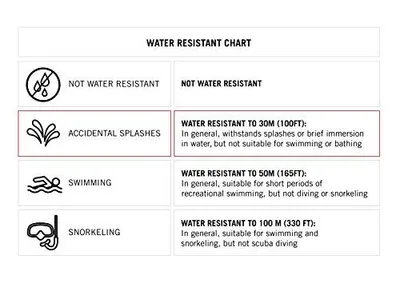 Educates shoppers on the different water resistance ratings and what activities each level supports, helping them choose the right product for their needs.