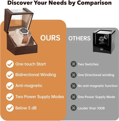 This image compares the brand's watch winder against competing products, using a side-by-side layout with checkmarks and X marks to demonstrate superiority across five key features: ease of use,…