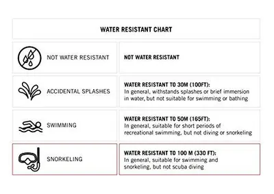 Educates shoppers on the different water resistance ratings and what activities each level is suitable for, helping them understand the product's limitations and safe usage scenarios.