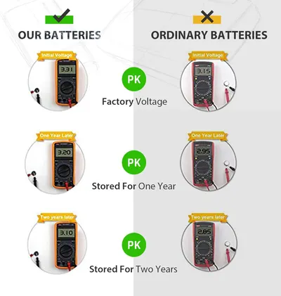 Demonstrates that the brand's batteries maintain higher voltage over time compared to ordinary batteries, proving superior performance and longer-lasting power through side-by-side voltage…