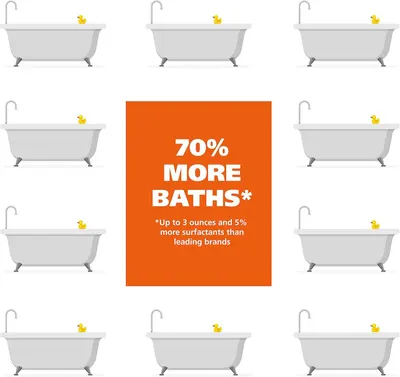 Communicates that this product delivers significantly more uses (70% more baths) and contains more surfactants than competing brands, positioning it as a superior value and performance choice.…